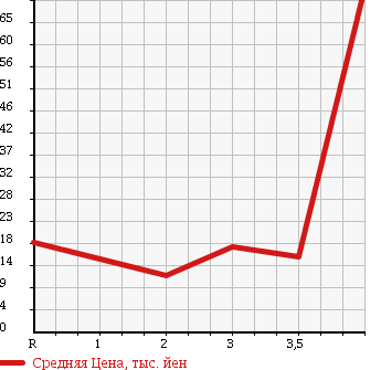 Аукционная статистика: График изменения цены SUZUKI Сузуки  WAGON R Вагон Р  2003 650 MC22S в зависимости от аукционных оценок