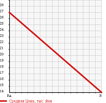 Аукционная статистика: График изменения цены SUZUKI Сузуки  WAGON R Вагон Р  2002 650 MC22S N-1 в зависимости от аукционных оценок