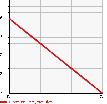 Аукционная статистика: График изменения цены SUZUKI Сузуки  WAGON R Вагон Р  2003 650 MC22S N-1 в зависимости от аукционных оценок