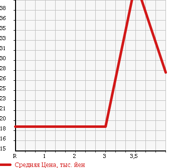 Аукционная статистика: График изменения цены SUZUKI Сузуки  WAGON R Вагон Р  2003 650 MH21S в зависимости от аукционных оценок