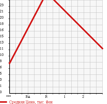 Аукционная статистика: График изменения цены SUZUKI Сузуки  WAGON R Вагон Р  2005 650 MH21S в зависимости от аукционных оценок