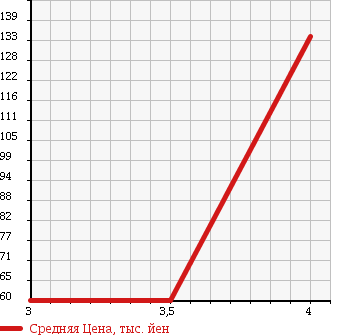 Аукционная статистика: График изменения цены SUZUKI Сузуки  WAGON R Вагон Р  2006 650 MH21S в зависимости от аукционных оценок