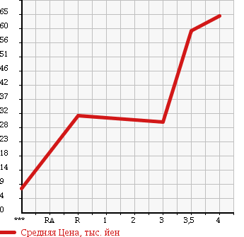 Аукционная статистика: График изменения цены SUZUKI Сузуки  WAGON R Вагон Р  2007 650 MH21S в зависимости от аукционных оценок