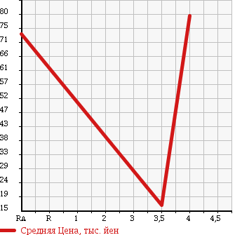 Аукционная статистика: График изменения цены SUZUKI Сузуки  WAGON R Вагон Р  2004 650 MH21S FX в зависимости от аукционных оценок