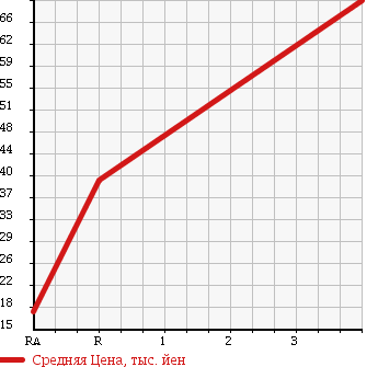 Аукционная статистика: График изменения цены SUZUKI Сузуки  WAGON R Вагон Р  2005 650 MH21S FX-S LTD в зависимости от аукционных оценок