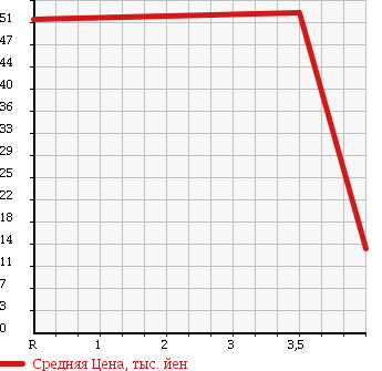 Аукционная статистика: График изменения цены SUZUKI Сузуки  WAGON R Вагон Р  2007 650 MH22S в зависимости от аукционных оценок