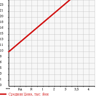 Аукционная статистика: График изменения цены SUZUKI Сузуки  WAGON R Вагон Р  2008 650 MH22S в зависимости от аукционных оценок