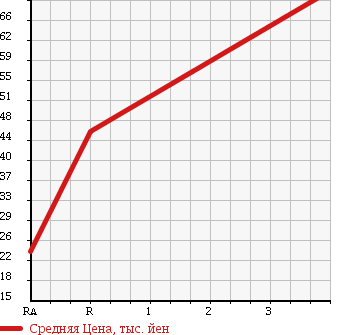 Аукционная статистика: График изменения цены SUZUKI Сузуки  WAGON R Вагон Р  2007 650 MH22S FX в зависимости от аукционных оценок