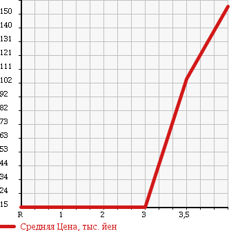 Аукционная статистика: График изменения цены SUZUKI Сузуки  WAGON R Вагон Р  2007 650 MH22S FX-S LIMITED в зависимости от аукционных оценок