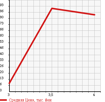 Аукционная статистика: График изменения цены SUZUKI Сузуки  WAGON R Вагон Р  2007 650 MH22S FX-S LTD в зависимости от аукционных оценок
