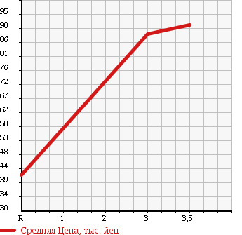 Аукционная статистика: График изменения цены SUZUKI Сузуки  WAGON R Вагон Р  2009 650 MH23S в зависимости от аукционных оценок