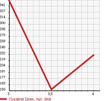 Аукционная статистика: График изменения цены SUZUKI Сузуки  WAGON R Вагон Р  2009 650 MH23S FA в зависимости от аукционных оценок