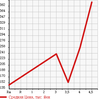 Аукционная статистика: График изменения цены SUZUKI Сузуки  WAGON R Вагон Р  2011 650 MH23S FX в зависимости от аукционных оценок