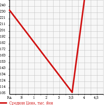 Аукционная статистика: График изменения цены SUZUKI Сузуки  WAGON R Вагон Р  2012 650 MH23S FX в зависимости от аукционных оценок