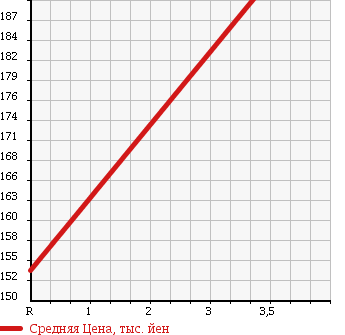Аукционная статистика: График изменения цены SUZUKI Сузуки  WAGON R Вагон Р  2009 650 MH23S FX LIMITED в зависимости от аукционных оценок