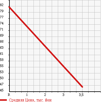 Аукционная статистика: График изменения цены SUZUKI Сузуки  WAGON R Вагон Р  2009 650 MH23S FX LTD в зависимости от аукционных оценок