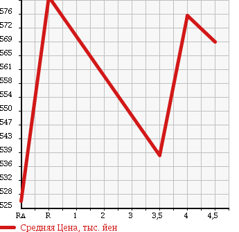 Аукционная статистика: График изменения цены SUZUKI Сузуки  WAGON R Вагон Р  2015 650 MH34S FA в зависимости от аукционных оценок