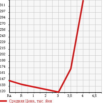 Аукционная статистика: График изменения цены SUZUKI Сузуки  WAGON R Вагон Р  2013 650 MH34S FX в зависимости от аукционных оценок