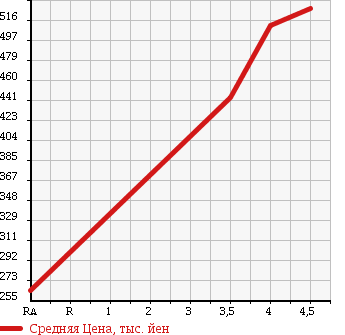 Аукционная статистика: График изменения цены SUZUKI Сузуки  WAGON R Вагон Р  2014 650 MH34S FX в зависимости от аукционных оценок