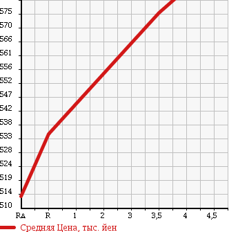 Аукционная статистика: График изменения цены SUZUKI Сузуки  WAGON R Вагон Р  2015 650 MH34S FX в зависимости от аукционных оценок