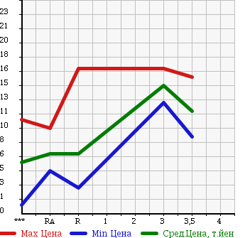 Аукционная статистика: График изменения цены SUZUKI Сузуки  WAGON R Вагон Р  1996 660 CT21S в зависимости от аукционных оценок