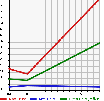 Аукционная статистика: График изменения цены SUZUKI Сузуки  WAGON R Вагон Р  1996 660 CT21S RX в зависимости от аукционных оценок