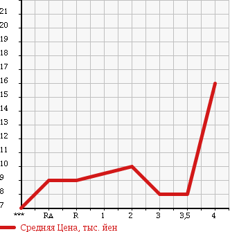 Аукционная статистика: График изменения цены SUZUKI Сузуки  WAGON R Вагон Р  1998 660 CT51S в зависимости от аукционных оценок