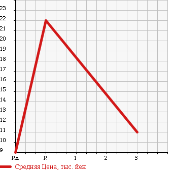 Аукционная статистика: График изменения цены SUZUKI Сузуки  WAGON R Вагон Р  1998 660 CT51S COLUMN в зависимости от аукционных оценок