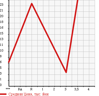 Аукционная статистика: График изменения цены SUZUKI Сузуки  WAGON R Вагон Р  1997 660 CT51S FX в зависимости от аукционных оценок