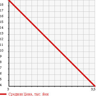 Аукционная статистика: График изменения цены SUZUKI Сузуки  WAGON R Вагон Р  1998 660 CT51S FX в зависимости от аукционных оценок