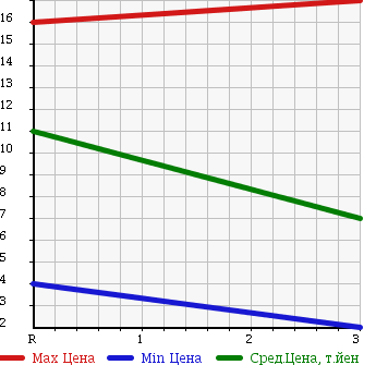 Аукционная статистика: График изменения цены SUZUKI Сузуки  WAGON R Вагон Р  1997 660 CT51S RS в зависимости от аукционных оценок