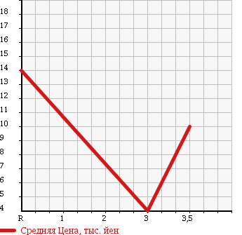 Аукционная статистика: График изменения цены SUZUKI Сузуки  WAGON R Вагон Р  1997 660 CT51S RS TURBO в зависимости от аукционных оценок