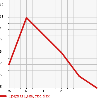 Аукционная статистика: График изменения цены SUZUKI Сузуки  WAGON R Вагон Р  1997 660 CT51S RX в зависимости от аукционных оценок