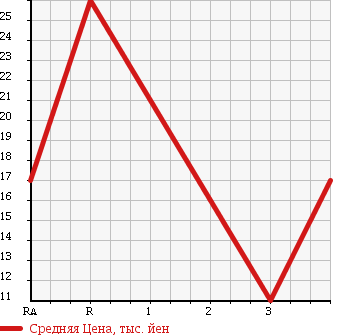 Аукционная статистика: График изменения цены SUZUKI Сузуки  WAGON R Вагон Р  1998 660 CT51S RX в зависимости от аукционных оценок
