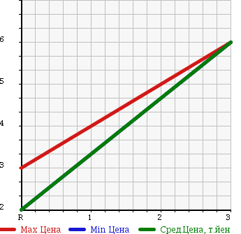 Аукционная статистика: График изменения цены SUZUKI Сузуки  WAGON R Вагон Р  1995 660 CV21S в зависимости от аукционных оценок