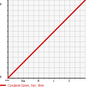 Аукционная статистика: График изменения цены SUZUKI Сузуки  WAGON R Вагон Р  1997 660 CV51S в зависимости от аукционных оценок