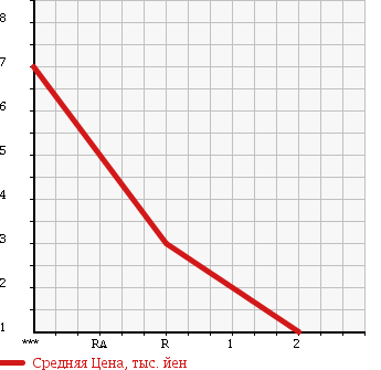 Аукционная статистика: График изменения цены SUZUKI Сузуки  WAGON R Вагон Р  1999 660 MC11S 4WD в зависимости от аукционных оценок