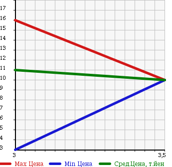 Аукционная статистика: График изменения цены SUZUKI Сузуки  WAGON R Вагон Р  2000 660 MC11S FX-T AERO в зависимости от аукционных оценок