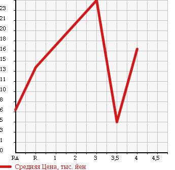 Аукционная статистика: График изменения цены SUZUKI Сузуки  WAGON R Вагон Р  1999 660 MC11S FX-T LIMITED в зависимости от аукционных оценок