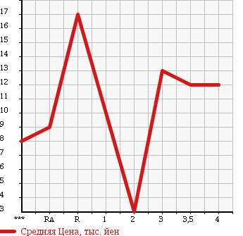 Аукционная статистика: График изменения цены SUZUKI Сузуки  WAGON R Вагон Р  2000 660 MC11S FX-T LIMITED в зависимости от аукционных оценок