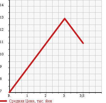 Аукционная статистика: График изменения цены SUZUKI Сузуки  WAGON R Вагон Р  2000 660 MC11S FX-T LTD в зависимости от аукционных оценок