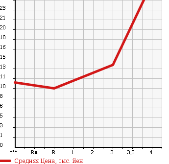 Аукционная статистика: График изменения цены SUZUKI Сузуки  WAGON R Вагон Р  2001 660 MC12S 4WD FM-T LTD в зависимости от аукционных оценок