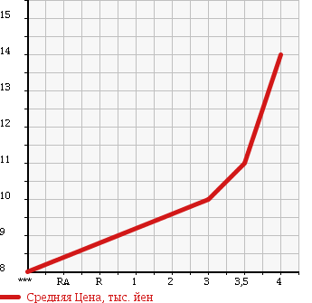 Аукционная статистика: График изменения цены SUZUKI Сузуки  WAGON R Вагон Р  2001 660 MC12S FM-T LIMITED в зависимости от аукционных оценок