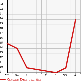 Аукционная статистика: График изменения цены SUZUKI Сузуки  WAGON R Вагон Р  2001 660 MC12S FM-T LIMITED AERO в зависимости от аукционных оценок