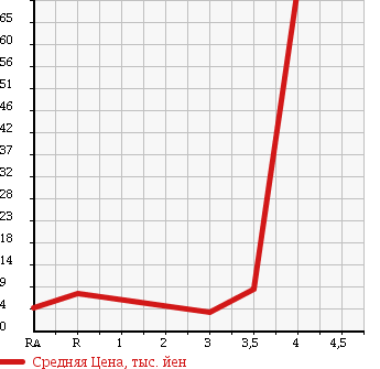 Аукционная статистика: График изменения цены SUZUKI Сузуки  WAGON R Вагон Р  2001 660 MC12S FM-T LTD в зависимости от аукционных оценок