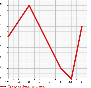 Аукционная статистика: График изменения цены SUZUKI Сузуки  WAGON R Вагон Р  1998 660 MC21S в зависимости от аукционных оценок