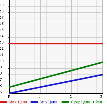 Аукционная статистика: График изменения цены SUZUKI Сузуки  WAGON R Вагон Р  1999 660 MC21S 2WD в зависимости от аукционных оценок