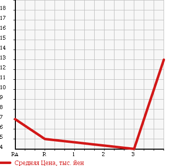 Аукционная статистика: График изменения цены SUZUKI Сузуки  WAGON R Вагон Р  2000 660 MC21S 4WD в зависимости от аукционных оценок