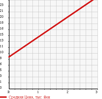 Аукционная статистика: График изменения цены SUZUKI Сузуки  WAGON R Вагон Р  2000 660 MC21S 4WD FM в зависимости от аукционных оценок
