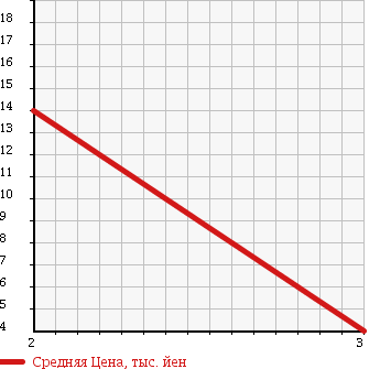 Аукционная статистика: График изменения цены SUZUKI Сузуки  WAGON R Вагон Р  1998 660 MC21S 4WD FX в зависимости от аукционных оценок